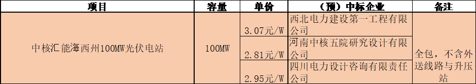 價(jià)格新低：華能405W組件開(kāi)標(biāo)價(jià)1.577元/瓦，中核青海E