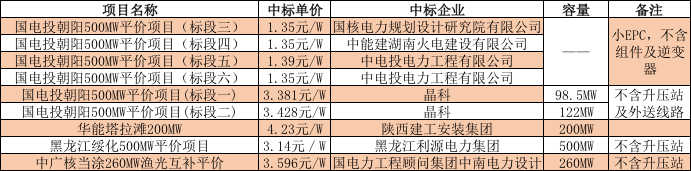 價(jià)格新低：華能405W組件開(kāi)標(biāo)價(jià)1.577元/瓦，中核青海EPC報(bào)價(jià)2.81元/瓦(圖6)