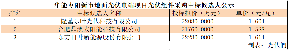 價(jià)格新低：華能405W組件開(kāi)標(biāo)價(jià)1.577元/瓦，中核青海EPC報(bào)價(jià)2.81元/瓦(圖2)