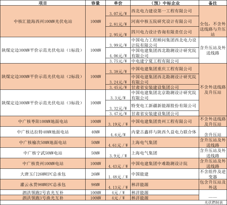 價(jià)格新低：華能405W組件開(kāi)標(biāo)價(jià)1.577元/瓦，中核青海EPC報(bào)價(jià)2.81元/瓦(圖3)