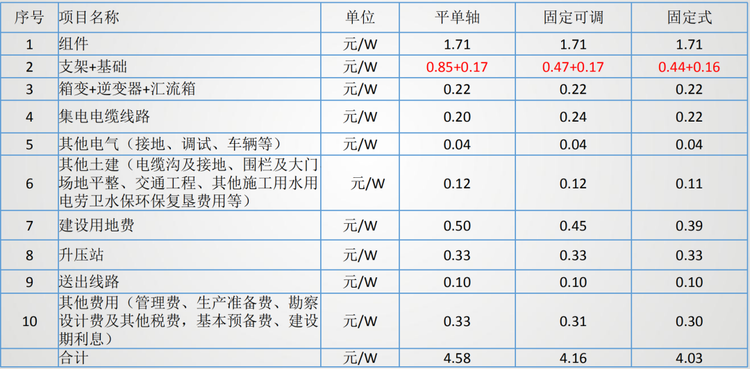 價(jià)格新低：華能405W組件開(kāi)標(biāo)價(jià)1.577元/瓦，中核青海EPC報(bào)價(jià)2.81元/瓦(圖4)