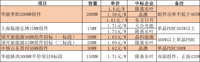 價(jià)格新低：華能405W組件開(kāi)標(biāo)價(jià)1.577元/瓦，中核青海EPC報(bào)價(jià)2.81元/瓦(圖5)